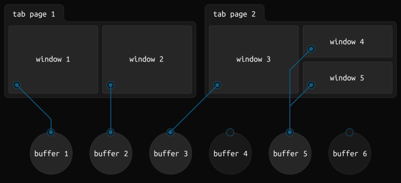 Diagram showing two tab pages containing different window arrangements and showing which buffers are visible in which windows